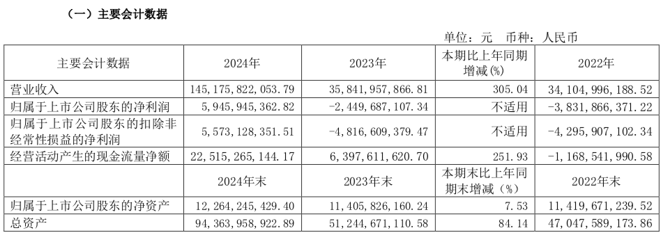 终于赚钱了!赛力斯集团财报发布
