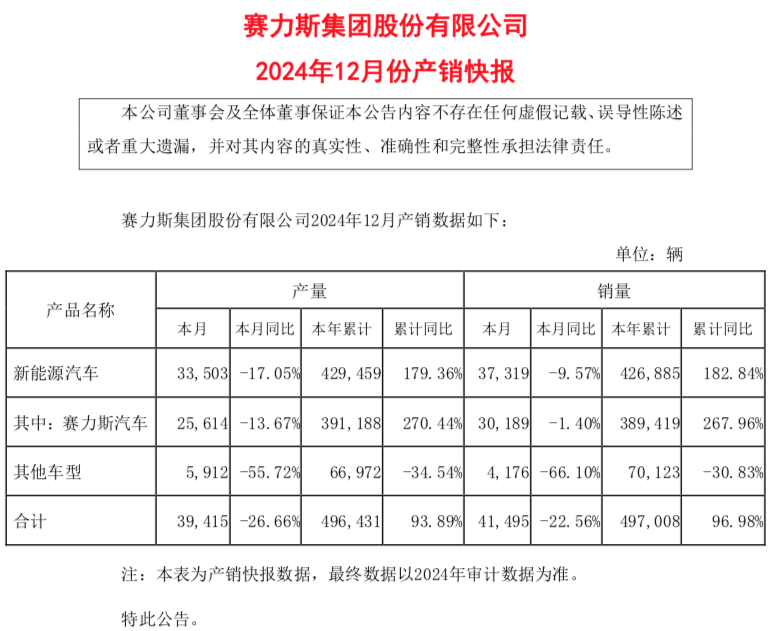 终于赚钱了!赛力斯集团财报发布