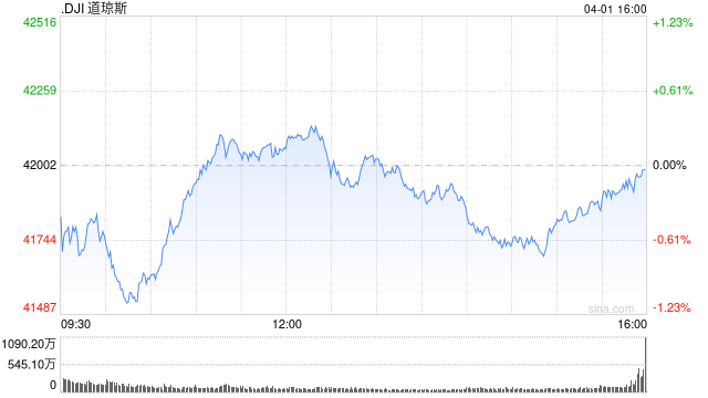 尾盘:美股尾盘走低 道指下跌280点