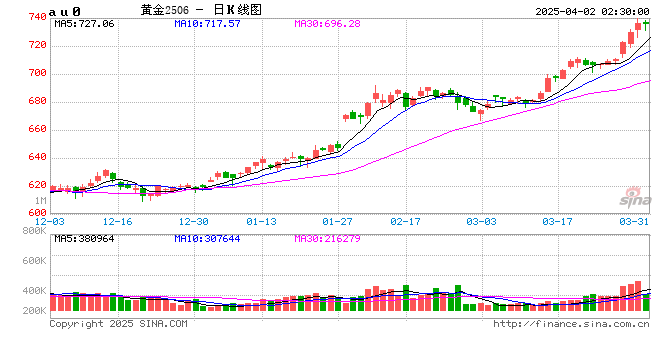 中国银行重要公告:今日起上调!事关黄金产品