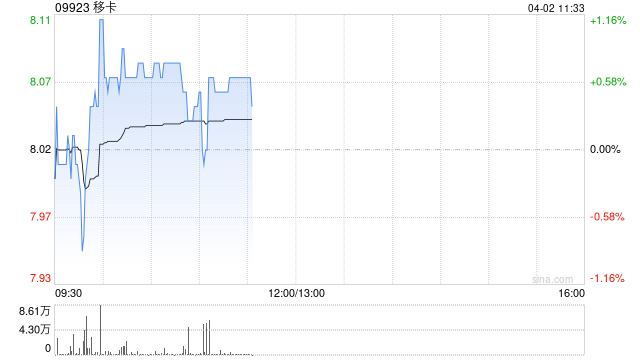 中金:维持移卡“跑赢行业”评级 降目标价至9.5港元