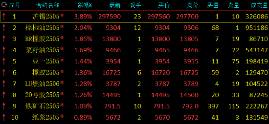 收评:沪锡涨近4% 集运指数跌超3%