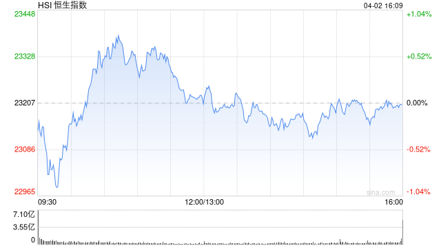 收评:港股恒指跌0.02% 科指涨0.35% 重型机械股走强