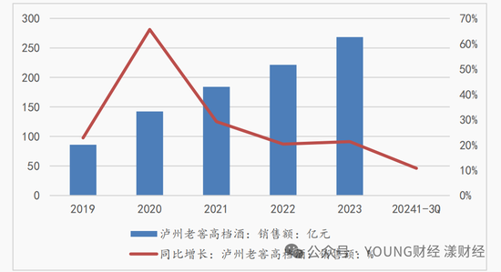 泸州老窖突围战,何时重返行业前三?
