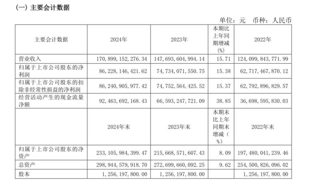 营收1741.44亿！逆势实现两个首次！4大亮点看茅台年报