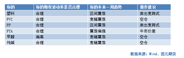 【商品期权】化工板块期权策略提示