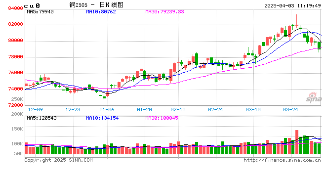 光大期货:4月3日有色金属日报