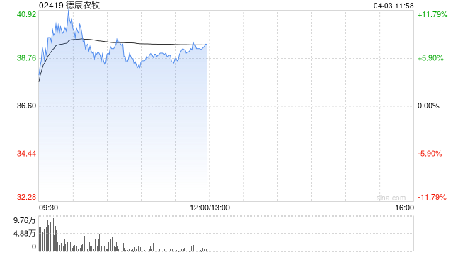 德康农牧早盘一度涨超11% 公司去年实现扭亏为盈至41亿元