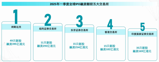 德勤:一季度香港新股融资额同比上升287%,港交所保持全球第四位