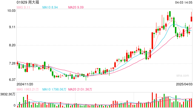 续创新高,国内金饰价格涨破960元/克