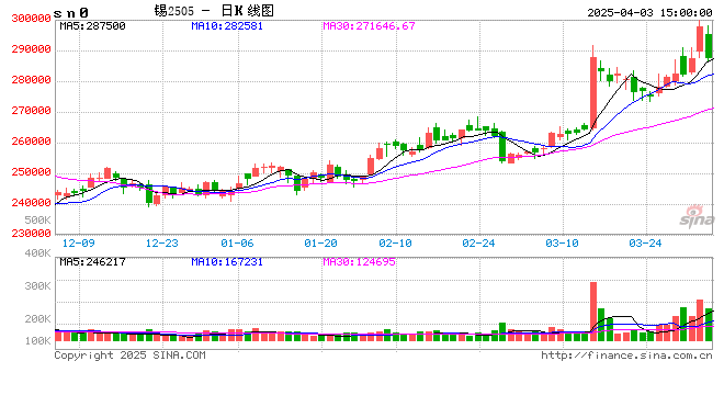 长江有色：3日锡价下跌 现货市况观望浓厚交投清淡