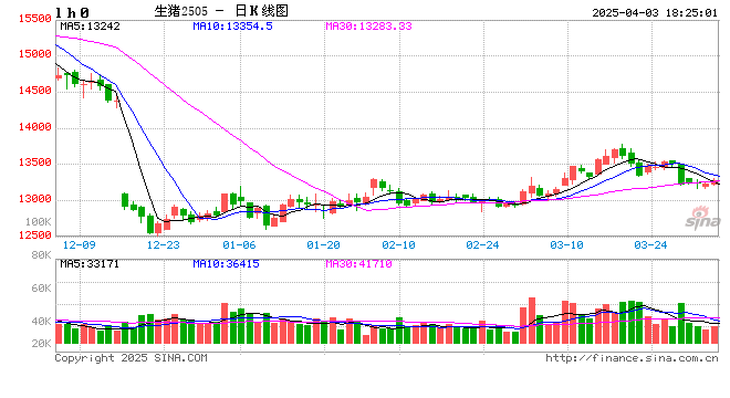 生猪：今年交易节奏相对明确