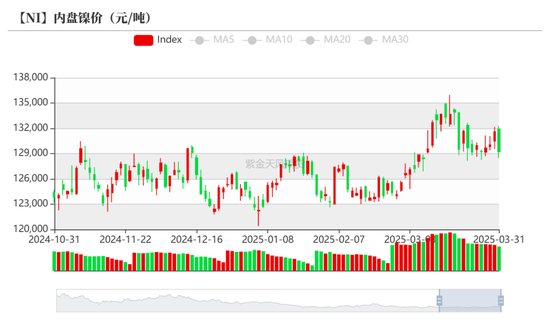 镍&不锈钢：相持不下