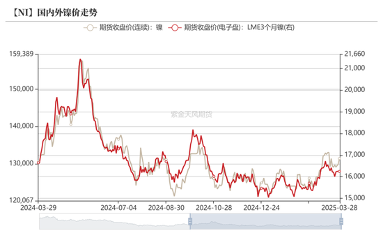 镍&不锈钢：相持不下
