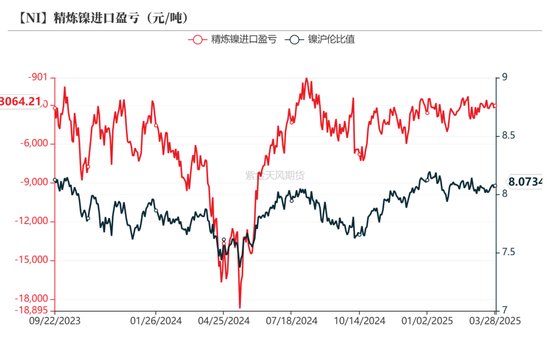 镍&不锈钢：相持不下