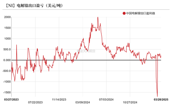 镍&不锈钢：相持不下