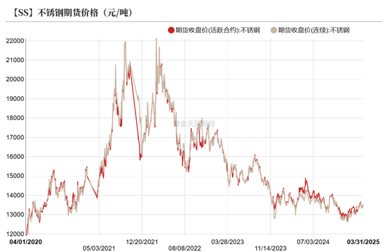 镍&不锈钢：相持不下