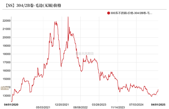 镍&不锈钢：相持不下