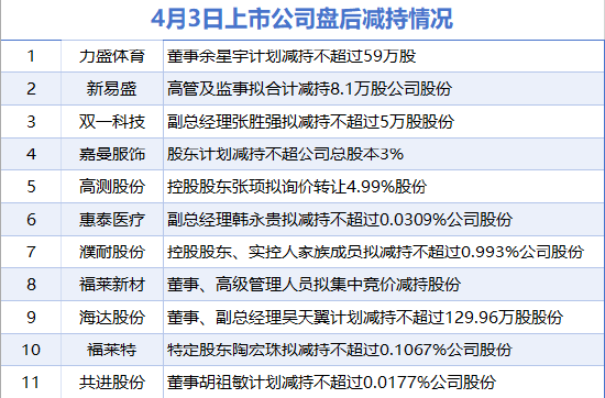 4月3日增减持汇总:盘后无上市公司披露增持情况 力盛体育、新易盛等11股减持(表)-财经新闻