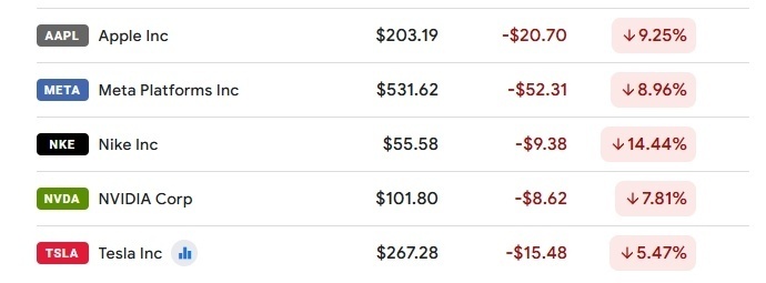 自夸“关税手术救活病夫美国” 特朗普给美股捅出大出血
