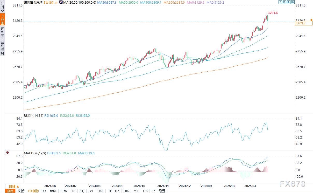 美国出台新关税后,黄金出现获利回吐