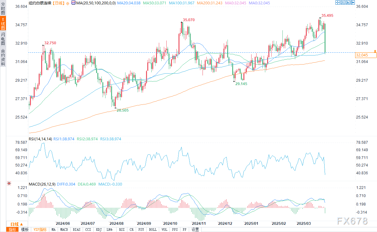 美国出台新关税后,黄金出现获利回吐