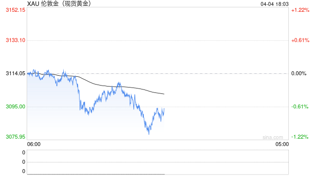 美国非农数据会致黄金再次刷新高点吗?