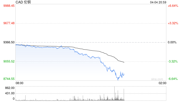 伦铜大跌逾5% 关税冲击金属和矿业股