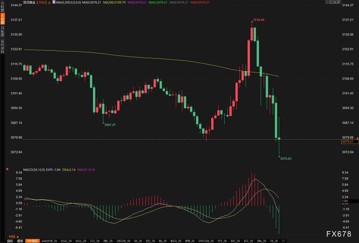 非农爆表22.8万！美联储降息梦碎？黄金跳水只是开始？