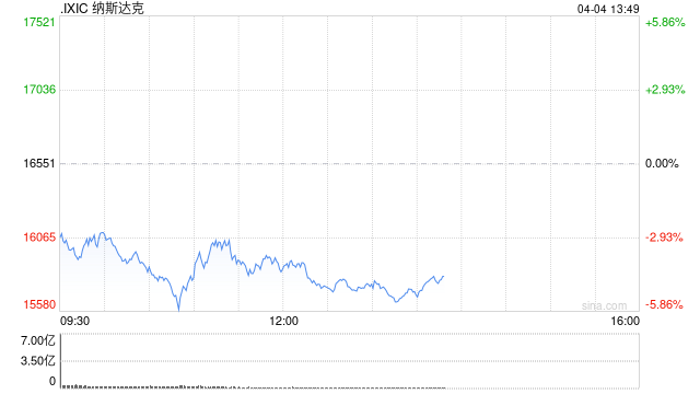 纳斯达克指数步入熊市 较历史高点回落21.21%
