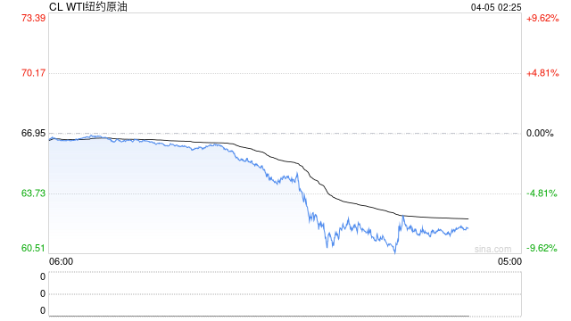 重磅！中方反制：对美加征34%关税！中重稀土出口管制！美股盘前暴跌，美指期货狂泄超1100点，国际油价跳水