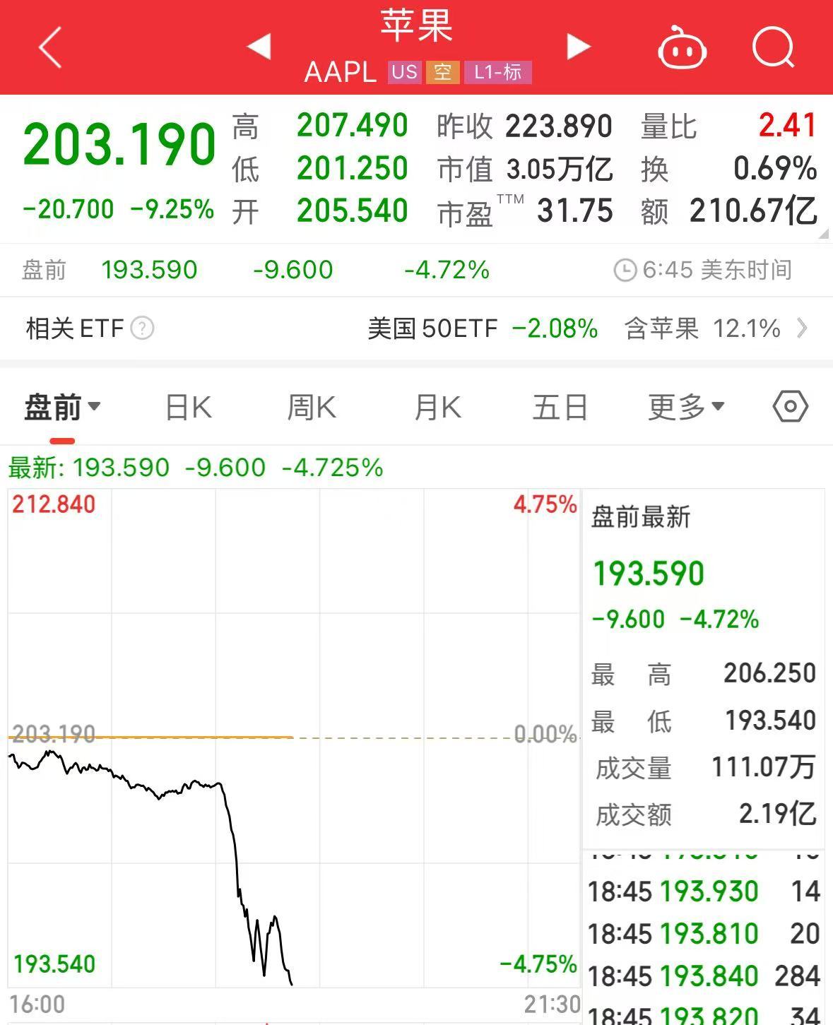 重磅！中方反制：对美加征34%关税！中重稀土出口管制！美股盘前暴跌，美指期货狂泄超1100点，国际油价跳水