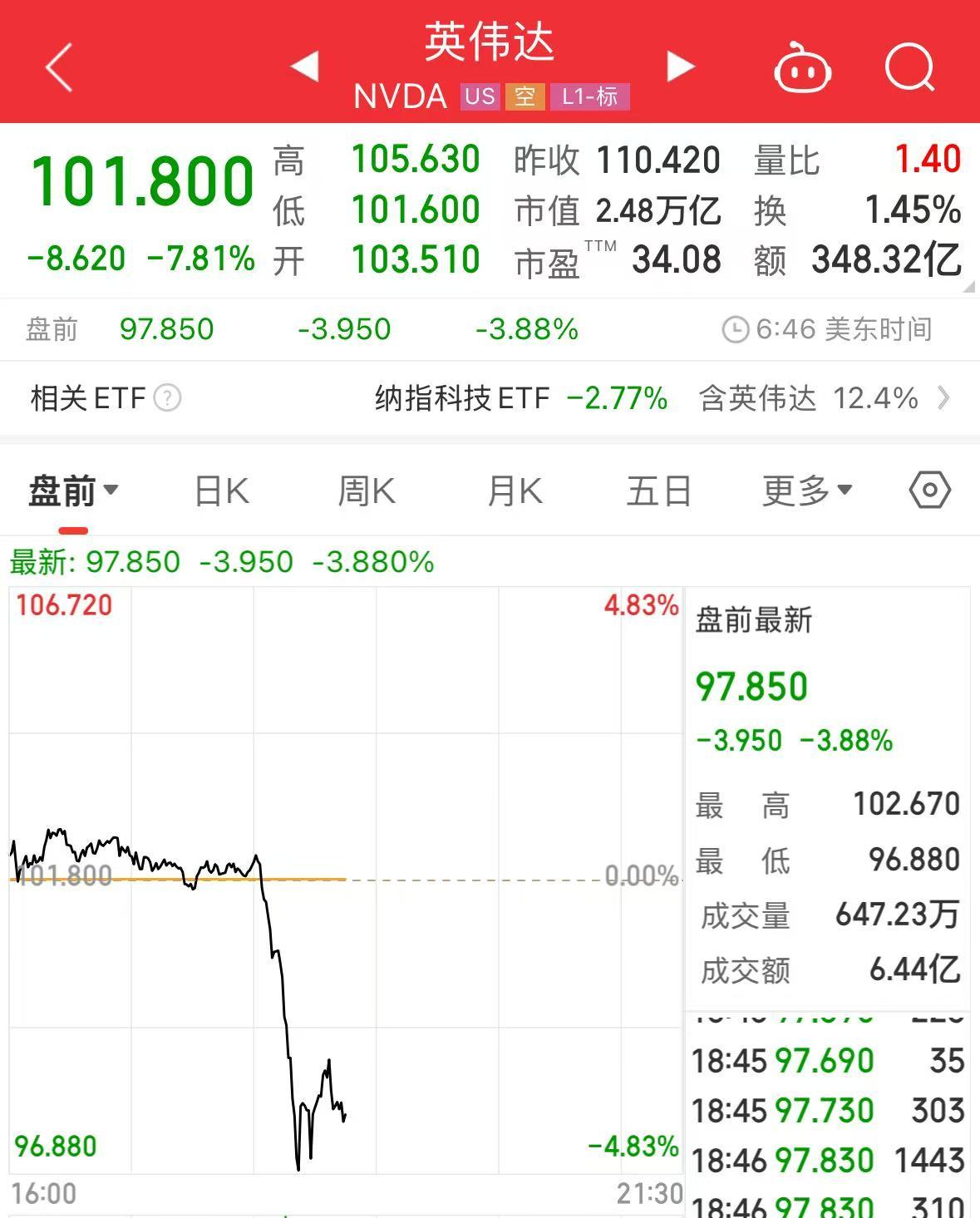 重磅！中方反制：对美加征34%关税！中重稀土出口管制！美股盘前暴跌，美指期货狂泄超1100点，国际油价跳水