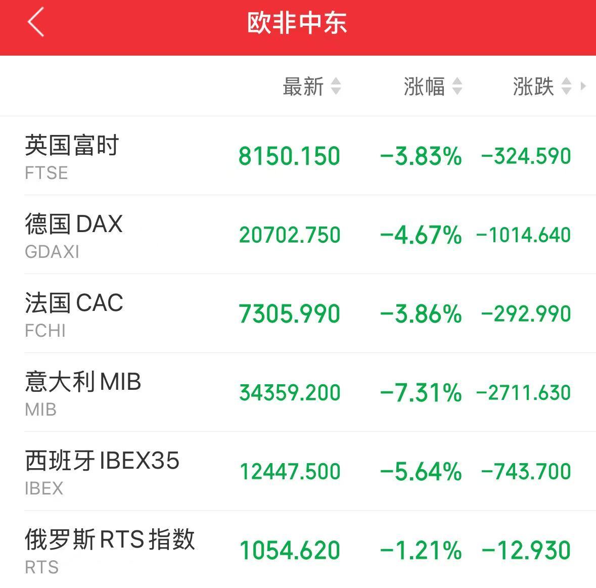 重磅！中方反制：对美加征34%关税！中重稀土出口管制！美股盘前暴跌，美指期货狂泄超1100点，国际油价跳水
