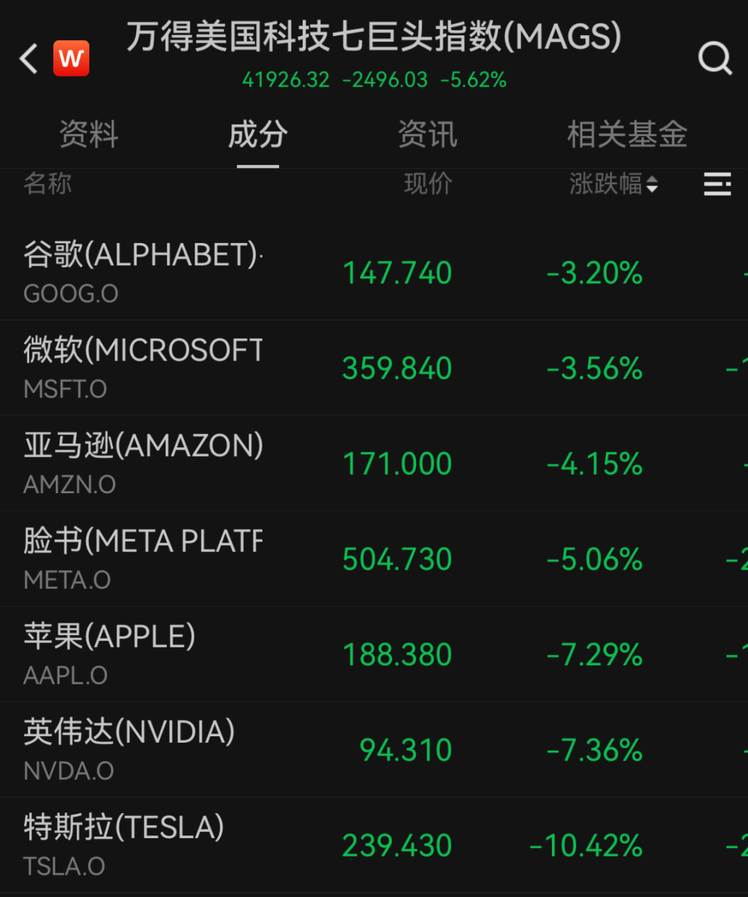 “史诗级”暴跌!纳指跌近6%进入技术性熊市,全球市场避险情绪急剧升温