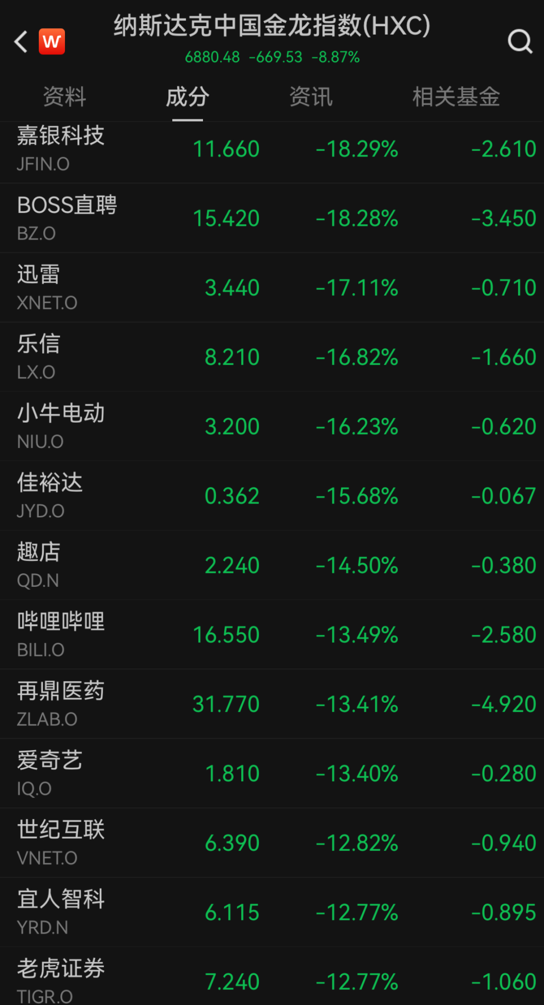 “史诗级”暴跌!纳指跌近6%进入技术性熊市,全球市场避险情绪急剧升温