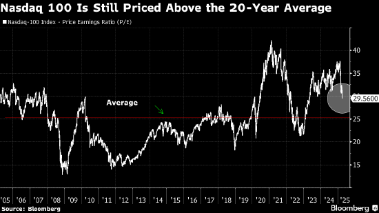 纳斯达克100指数飞速滑向熊市边缘