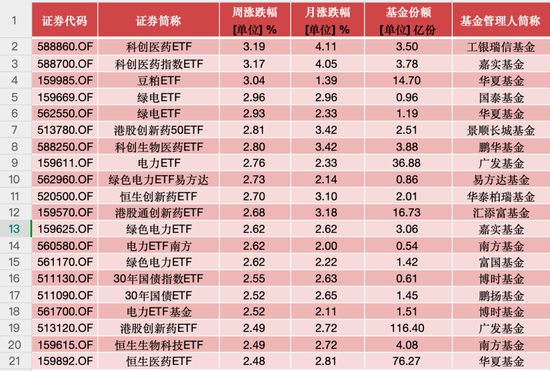 医药、电力、黄金类ETF成避风港，银华基金新经济ETF一周大跌13.11%