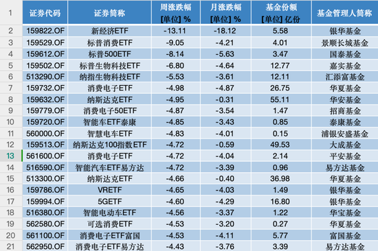 医药、电力、黄金类ETF成避风港，银华基金新经济ETF一周大跌13.11%