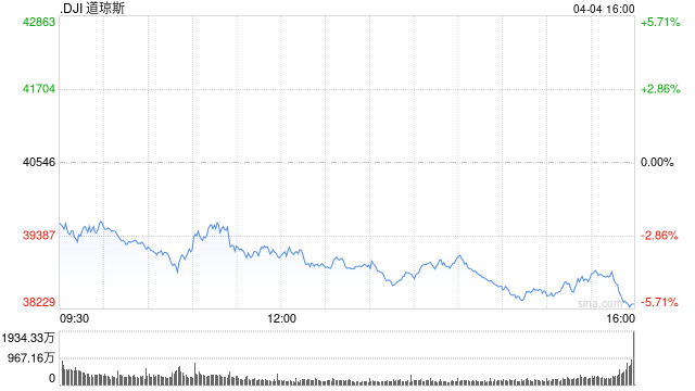 午盘:美股继续下滑 纳指陷入熊市