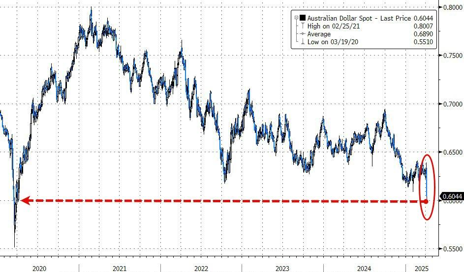 载入史册!这是怎样的一周,全球市场都跌懵了