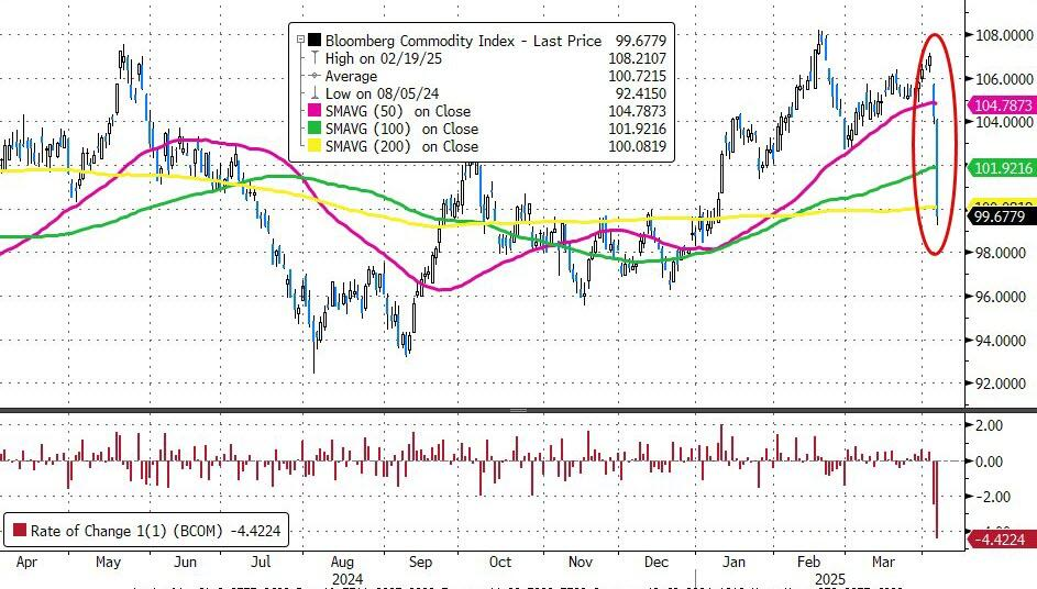载入史册!这是怎样的一周,全球市场都跌懵了