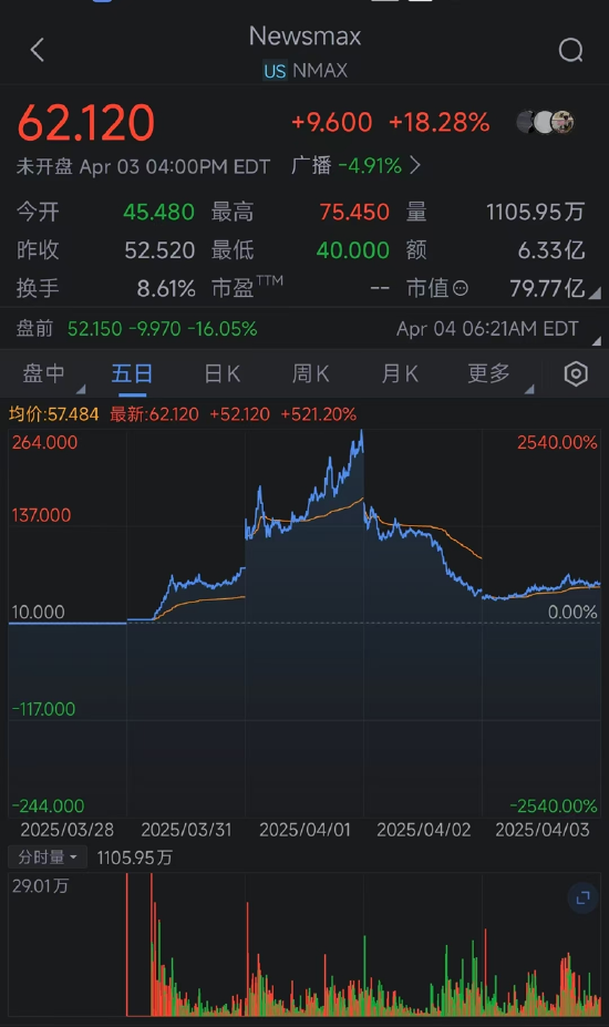 一周外盘头条|特朗普宣布对等关税 全球市场遭血洗 美股2天蒸发47万亿 非农超预期 马斯克辟谣“很快离职”