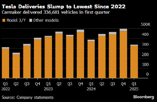 一周外盘头条|特朗普宣布对等关税 全球市场遭血洗 美股2天蒸发47万亿 非农超预期 马斯克辟谣“很快离职”