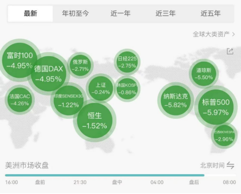 关税战升级,美股市值两日蒸发超48万亿