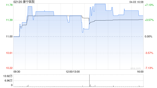 康宁医院一季度住院平均每床日总开支为347元 同比减少3.6%