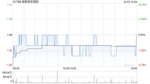 国泰君安国际4月3日斥资53.49万港元回购50万股