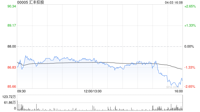 汇丰控股4月2日斥资1.41亿港元回购158.6万股