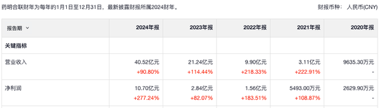 半年内套现46亿！药明康德三度减持药明合联 高位抛售成为业绩“止血贴”？