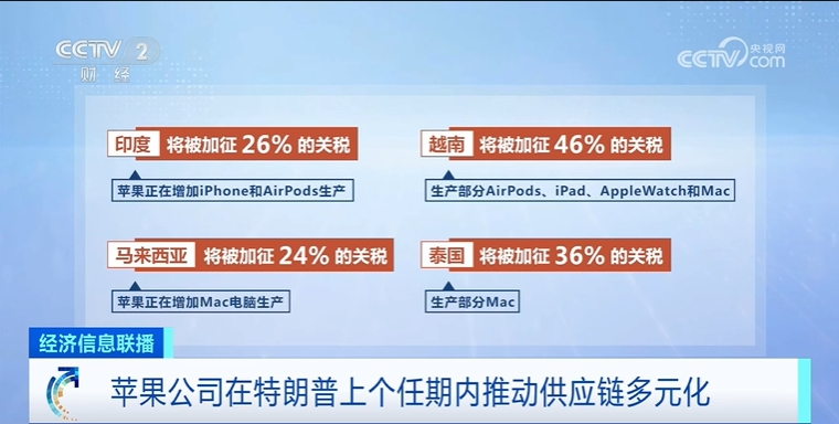 美媒:美国关税政策或致苹果手机价格飙升